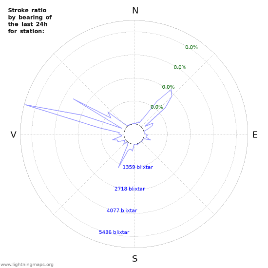 Grafer: Stroke ratio by bearing