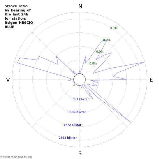 Grafer: Stroke ratio by bearing