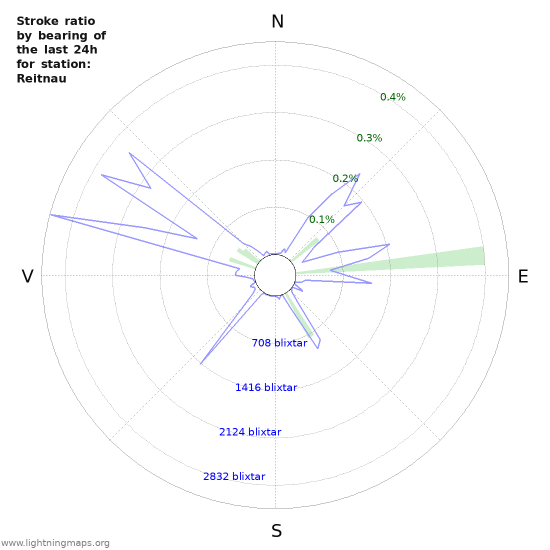 Grafer: Stroke ratio by bearing