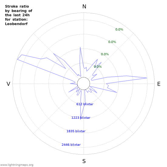 Grafer: Stroke ratio by bearing