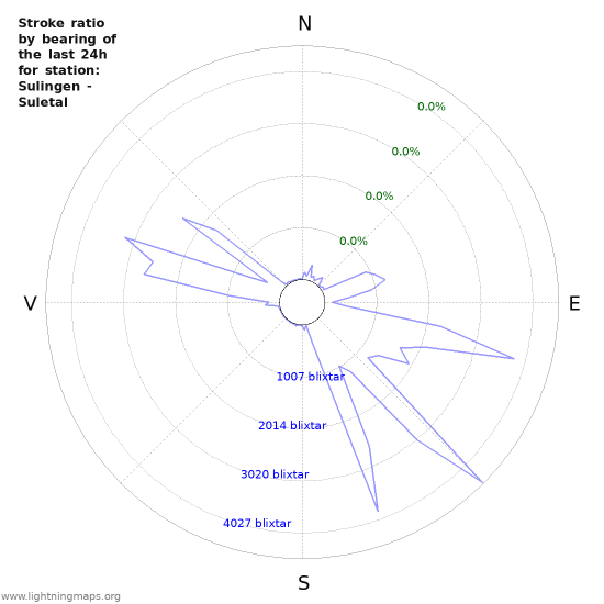 Grafer: Stroke ratio by bearing