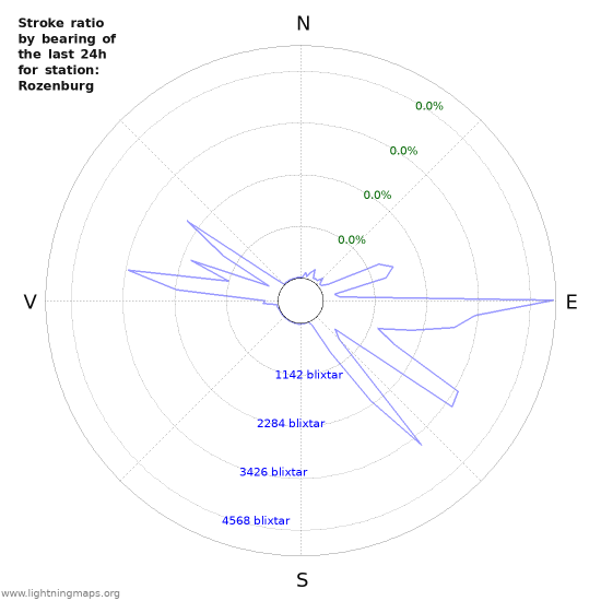 Grafer: Stroke ratio by bearing