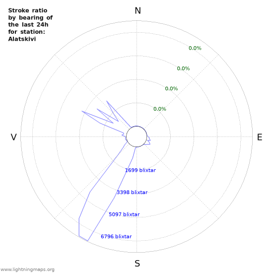 Grafer: Stroke ratio by bearing