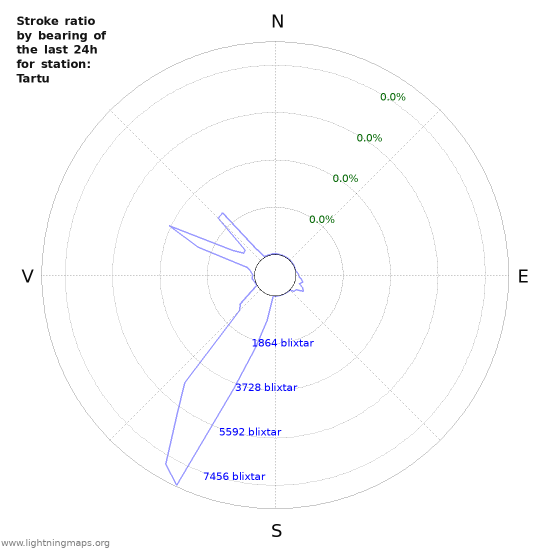 Grafer: Stroke ratio by bearing