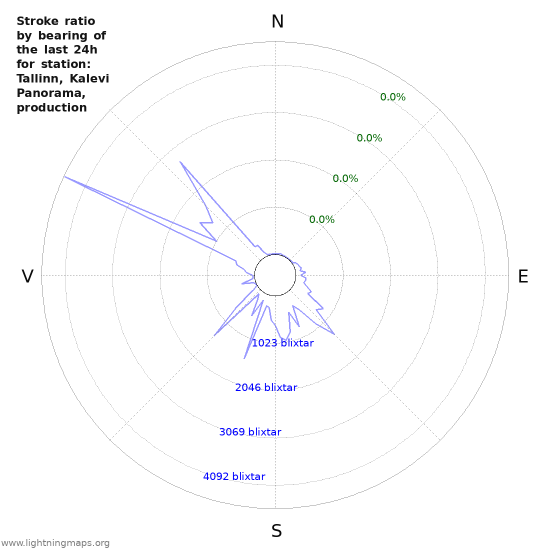 Grafer: Stroke ratio by bearing