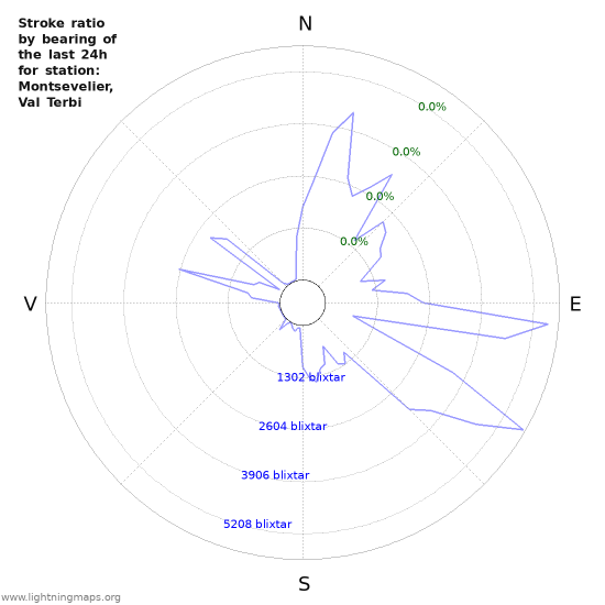 Grafer: Stroke ratio by bearing