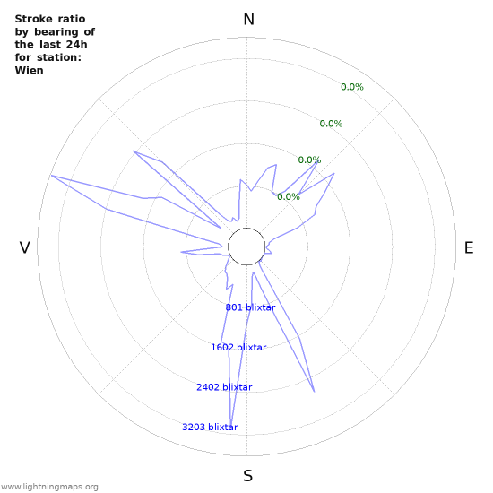 Grafer: Stroke ratio by bearing