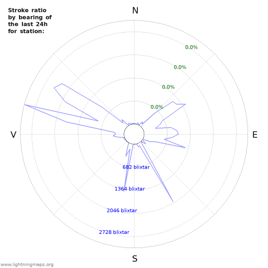 Grafer: Stroke ratio by bearing