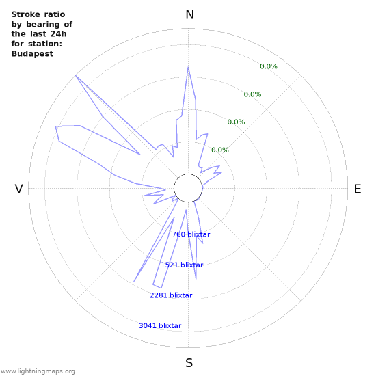 Grafer: Stroke ratio by bearing