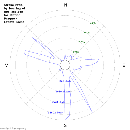 Grafer: Stroke ratio by bearing