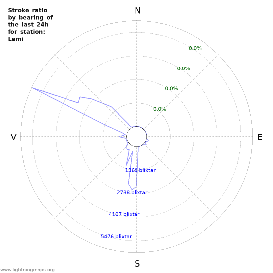 Grafer: Stroke ratio by bearing