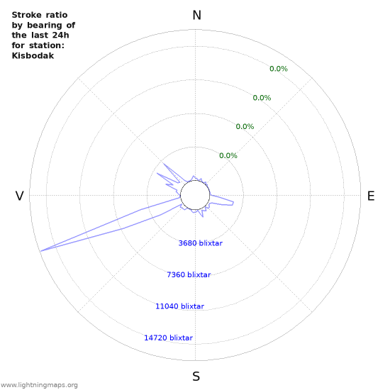 Grafer: Stroke ratio by bearing