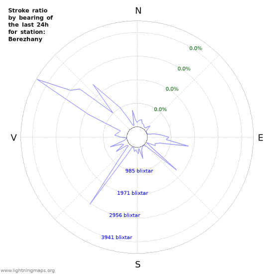 Grafer: Stroke ratio by bearing