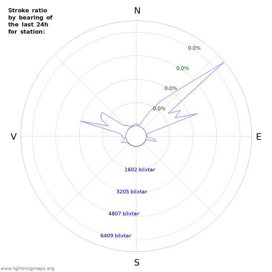 Grafer: Stroke ratio by bearing