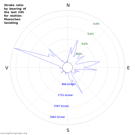 Grafer: Stroke ratio by bearing