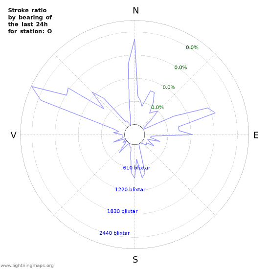 Grafer: Stroke ratio by bearing