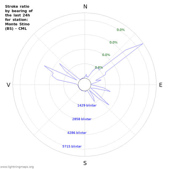 Grafer: Stroke ratio by bearing