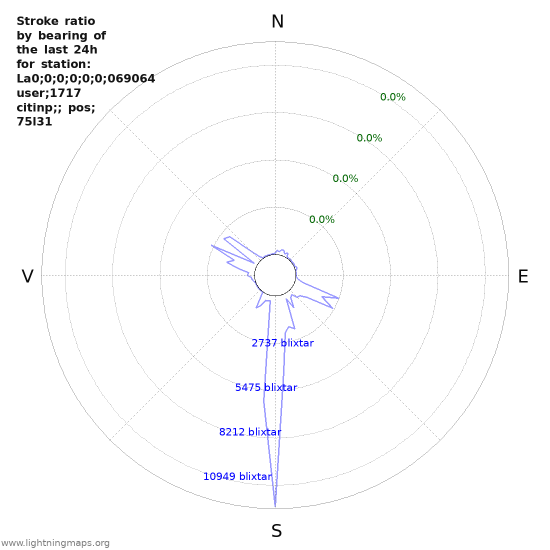 Grafer: Stroke ratio by bearing