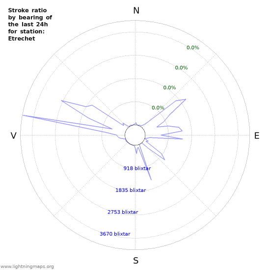 Grafer: Stroke ratio by bearing