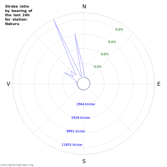 Grafer: Stroke ratio by bearing