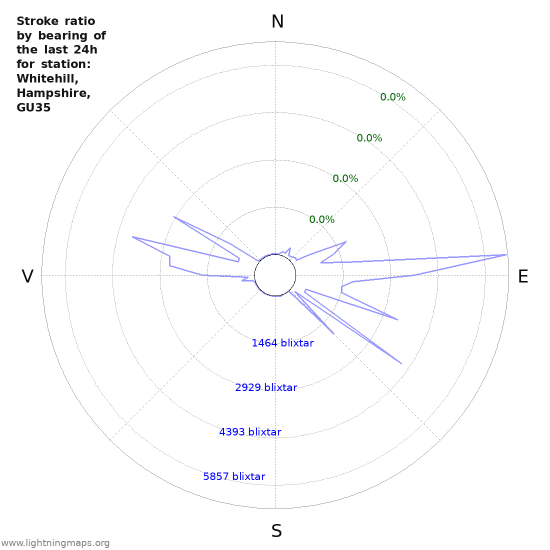 Grafer: Stroke ratio by bearing