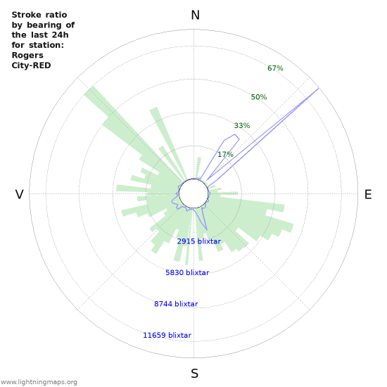 Grafer: Stroke ratio by bearing