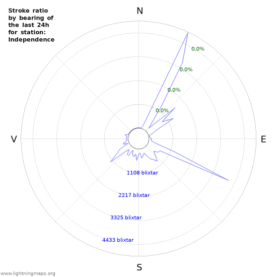 Grafer: Stroke ratio by bearing