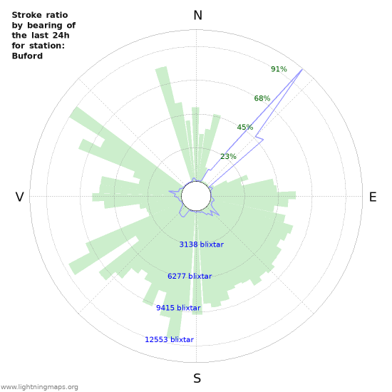 Grafer: Stroke ratio by bearing