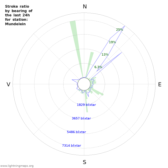 Grafer: Stroke ratio by bearing