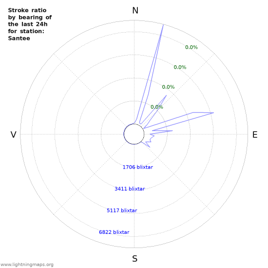 Grafer: Stroke ratio by bearing