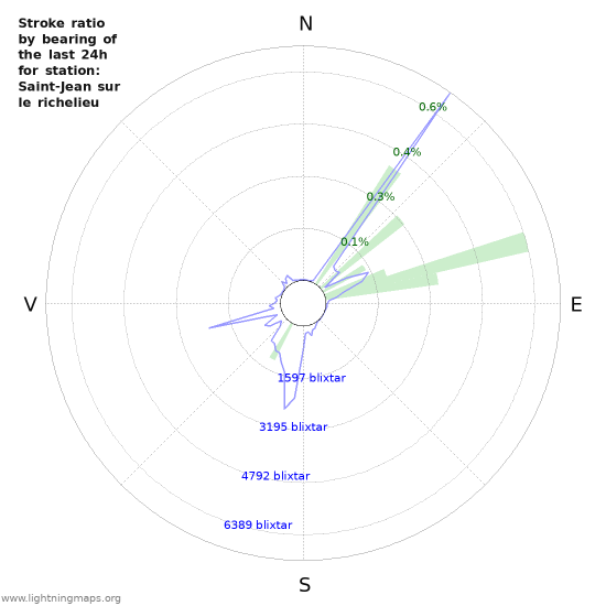 Grafer: Stroke ratio by bearing