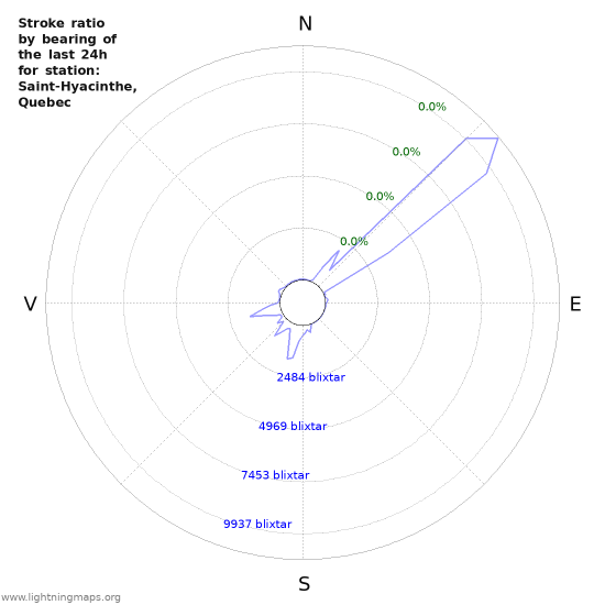 Grafer: Stroke ratio by bearing