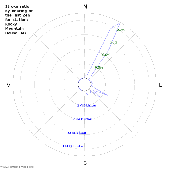 Grafer: Stroke ratio by bearing