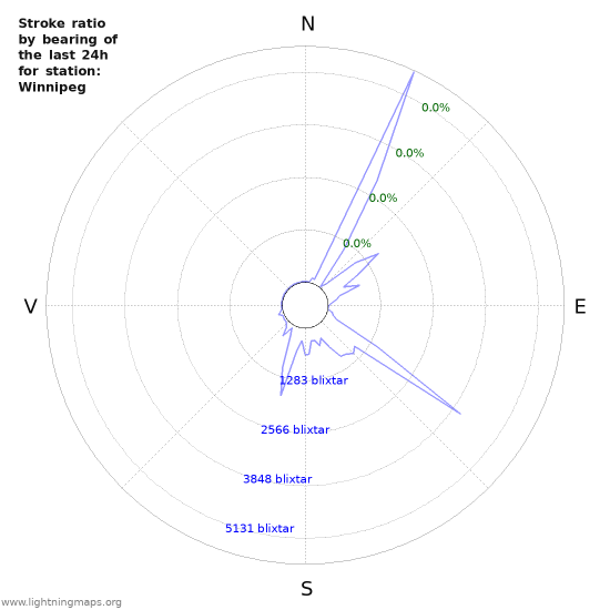 Grafer: Stroke ratio by bearing