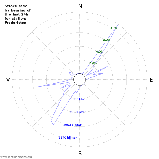 Grafer: Stroke ratio by bearing