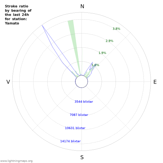 Grafer: Stroke ratio by bearing