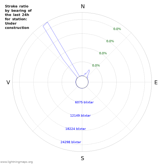 Grafer: Stroke ratio by bearing