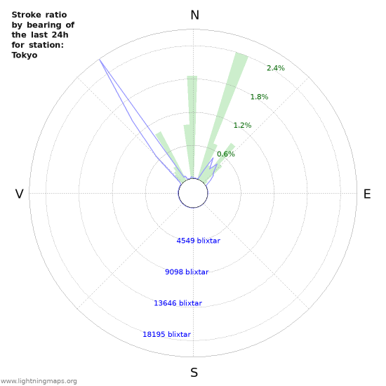 Grafer: Stroke ratio by bearing