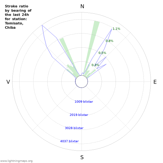 Grafer: Stroke ratio by bearing