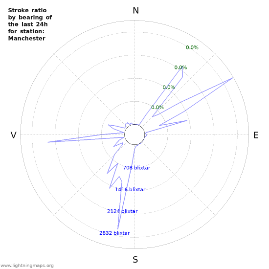 Grafer: Stroke ratio by bearing