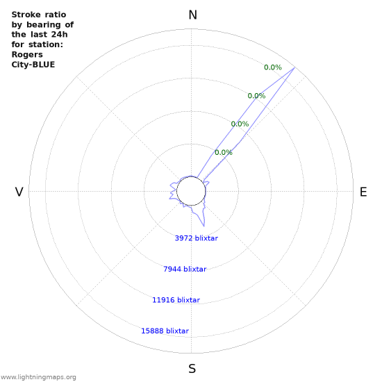 Grafer: Stroke ratio by bearing