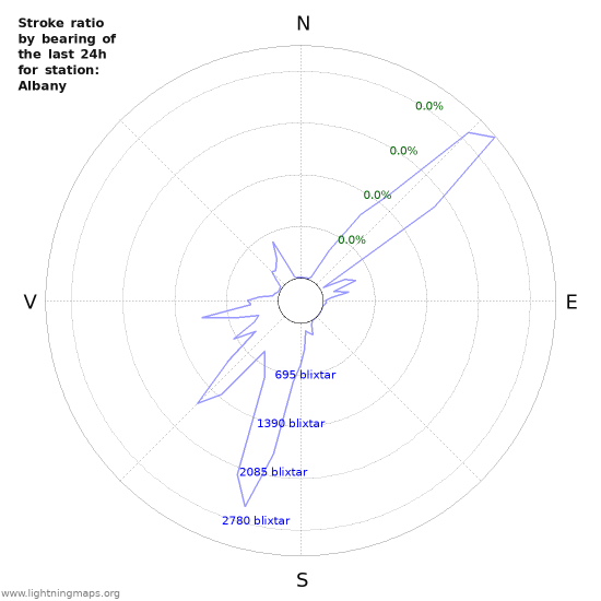 Grafer: Stroke ratio by bearing