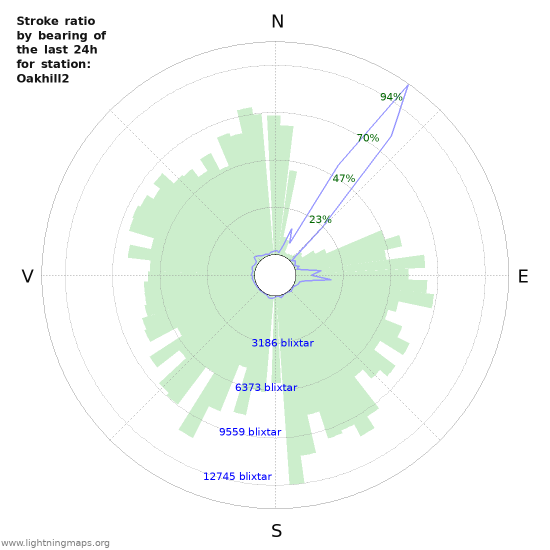 Grafer: Stroke ratio by bearing