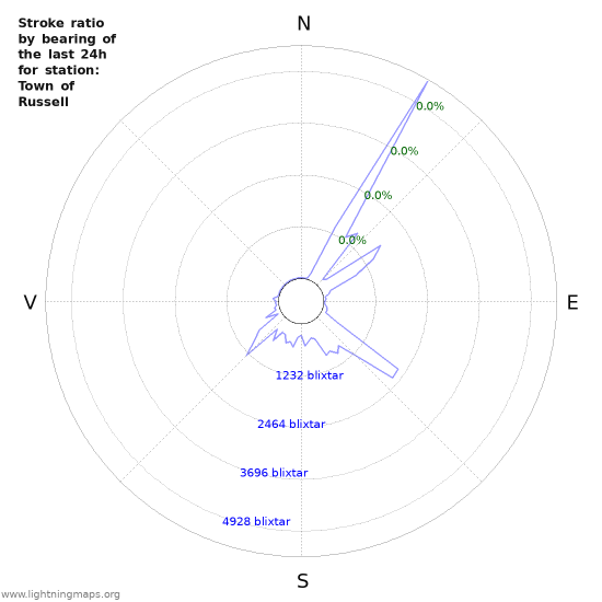 Grafer: Stroke ratio by bearing