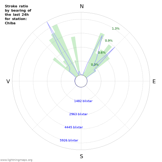 Grafer: Stroke ratio by bearing