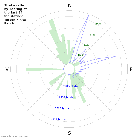 Grafer: Stroke ratio by bearing