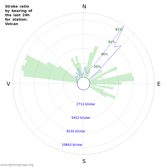 Grafer: Stroke ratio by bearing