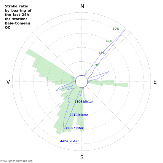 Grafer: Stroke ratio by bearing