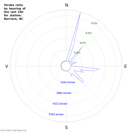 Grafer: Stroke ratio by bearing