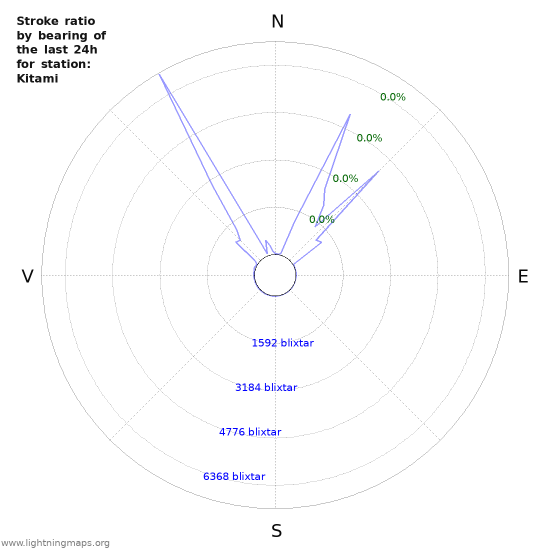 Grafer: Stroke ratio by bearing